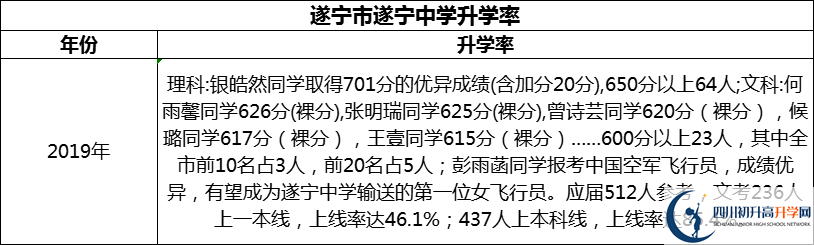 2024年?遂寧市遂寧中學升學率怎么樣？