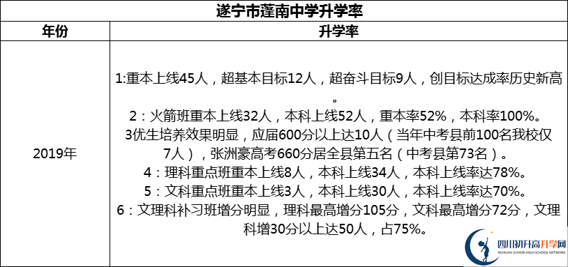 2024年?遂寧市蓬南中學(xué)升學(xué)率怎么樣？