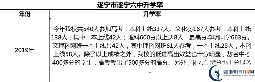 2024年?遂寧市遂寧六中升學率怎么樣？