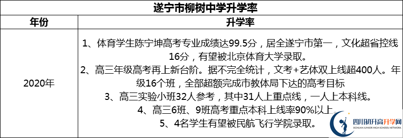 2024年?遂寧市柳樹中學(xué)升學(xué)率怎么樣？