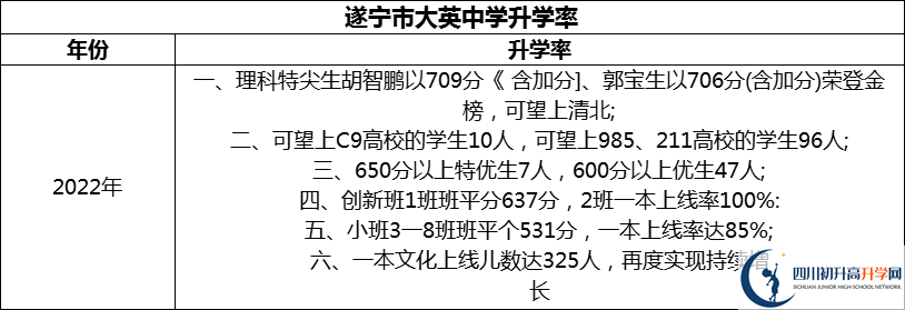 2024年?遂寧市大英中學(xué)升學(xué)率怎么樣？