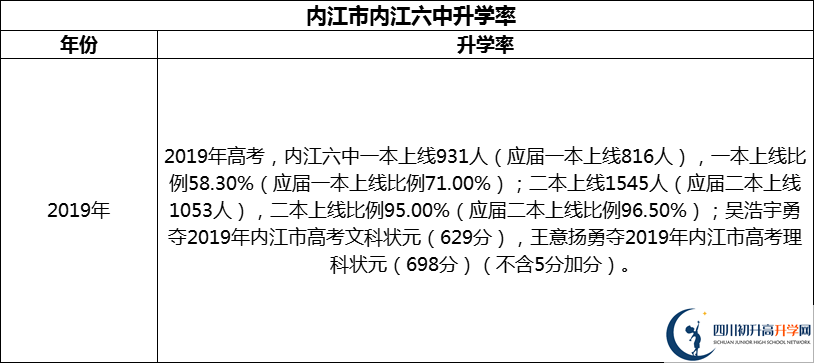 2024年?內(nèi)江市內(nèi)江六中升學率怎么樣？