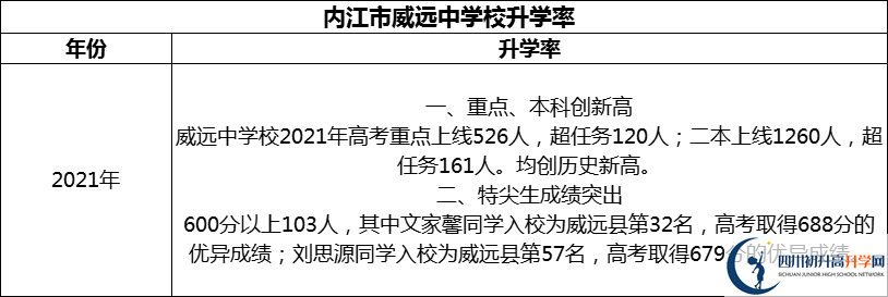 2024年?內(nèi)江市威遠中學(xué)校升學(xué)率怎么樣？