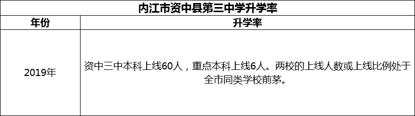 2024年內(nèi)江市資中縣第三中學(xué)升學(xué)率怎么樣？