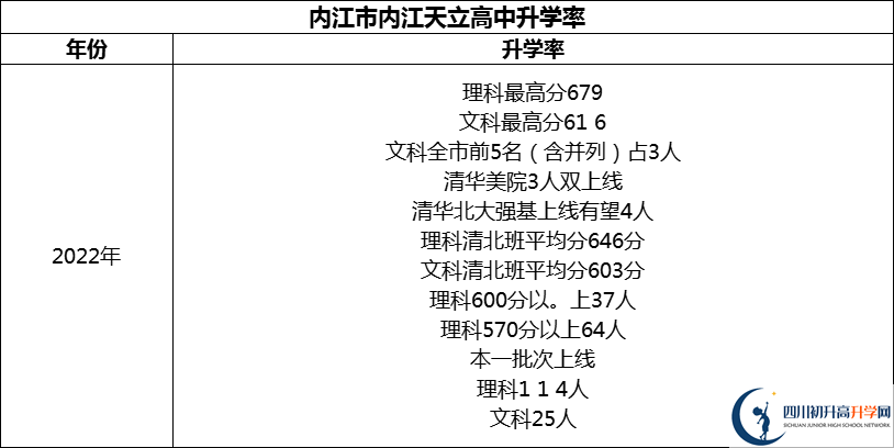 2024年內(nèi)江市內(nèi)江天立高中升學(xué)率怎么樣？