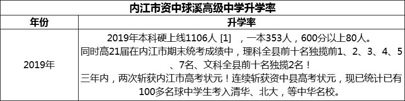 2024年內(nèi)江市資中球溪高級(jí)中學(xué)升學(xué)率怎么樣？