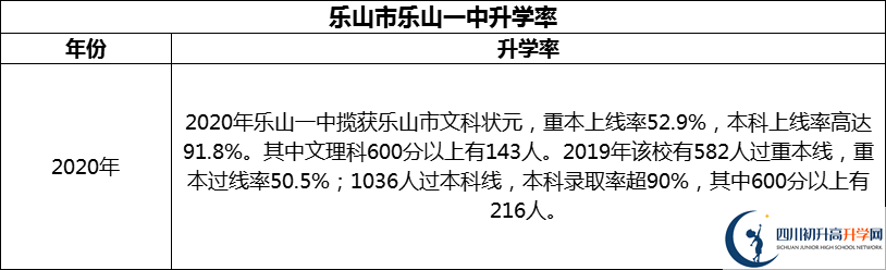 2024年樂(lè)山市樂(lè)山一中升學(xué)率怎么樣？