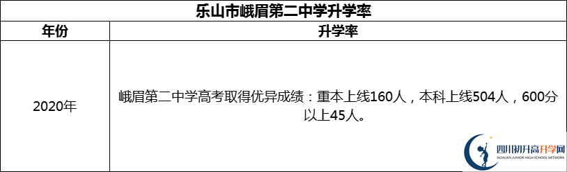 2024年樂山市峨眉第二中學升學率怎么樣？