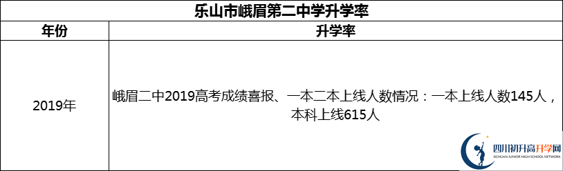 2024年樂山市峨眉第二中學升學率怎么樣？