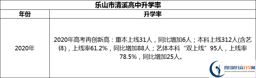 2024年樂山市清溪高中升學(xué)率怎么樣？