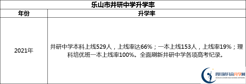 2024年樂山市井研中學(xué)升學(xué)率怎么樣？