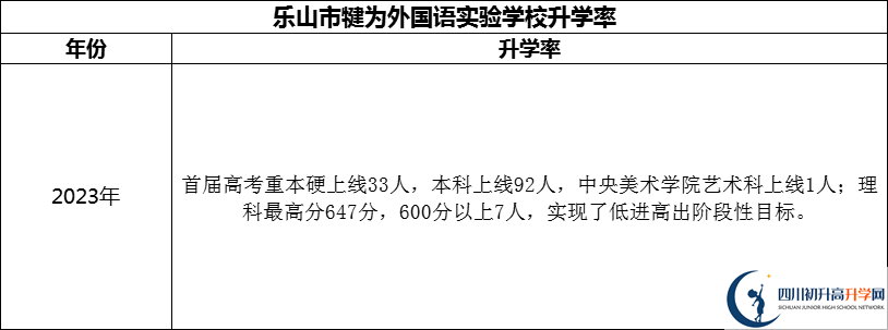 2024年樂山市犍為外國(guó)語(yǔ)實(shí)驗(yàn)學(xué)校升學(xué)率怎么樣？