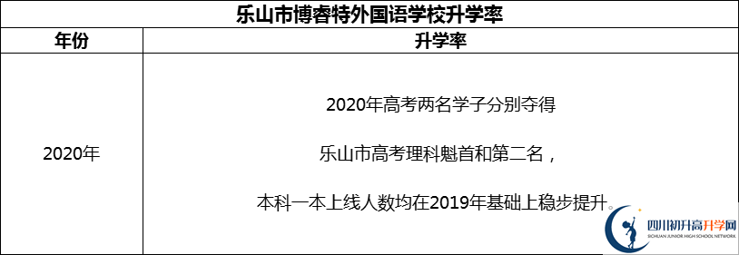 2024年樂山市博睿特外國語學校升學率怎么樣？