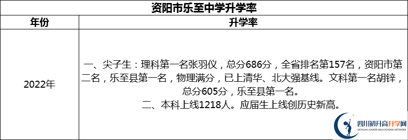 2024年資陽市樂至中學(xué)升學(xué)率怎么樣？