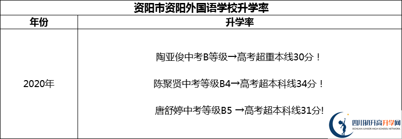 2024年資陽市資陽外國語學(xué)校升學(xué)率怎么樣？