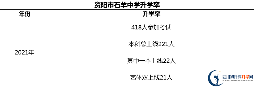 2024年資陽市石羊中學(xué)升學(xué)率怎么樣？