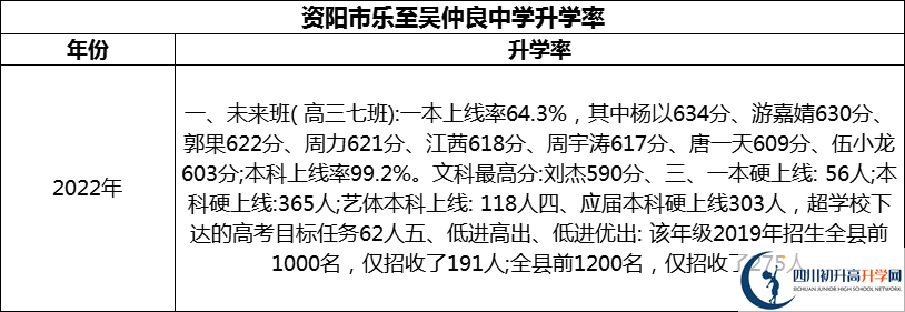 2024年資陽市樂至吳仲良中學(xué)升學(xué)率怎么樣？