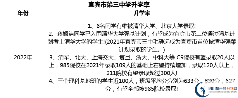 2024年宜賓市第三中學(xué)升學(xué)率怎么樣？