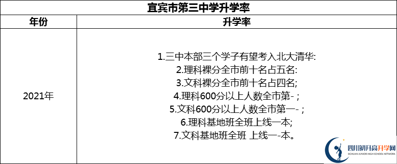 2024年宜賓市第三中學(xué)升學(xué)率怎么樣？