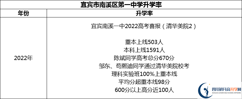 2024年宜賓市南溪區(qū)第一中學(xué)升學(xué)率怎么樣？