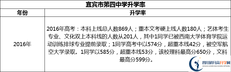 2024年宜賓市第四中學(xué)升學(xué)率怎么樣？