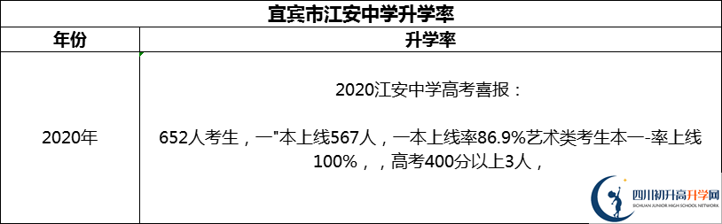 2024年宜賓市江安中學(xué)升學(xué)率怎么樣？