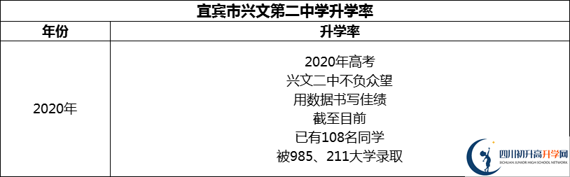 2024年宜賓市興文第二中學(xué)升學(xué)率怎么樣？