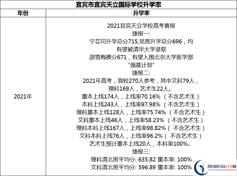 2024年宜賓市宜賓天立國(guó)際學(xué)校升學(xué)率怎么樣？