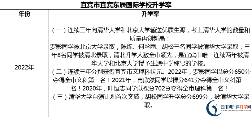 2024年宜賓市宜賓東辰國際學(xué)校升學(xué)率怎么樣？