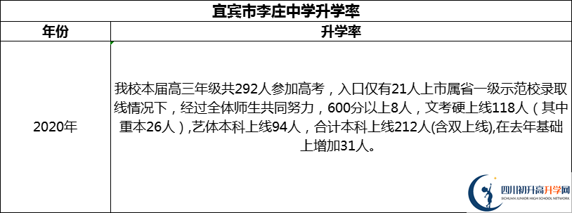 2024年宜賓市李莊中學(xué)升學(xué)率怎么樣？