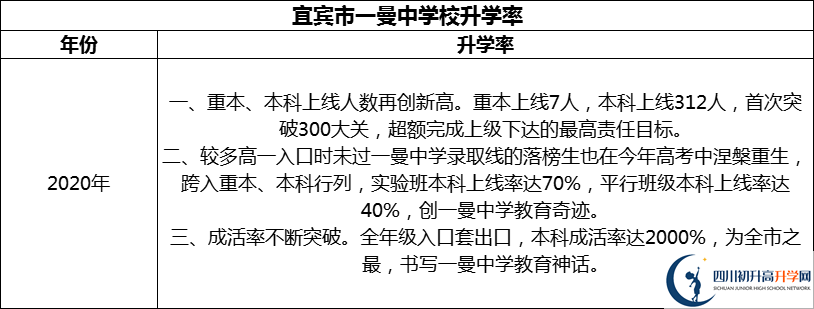 2024年宜賓市一曼中學校升學率怎么樣？