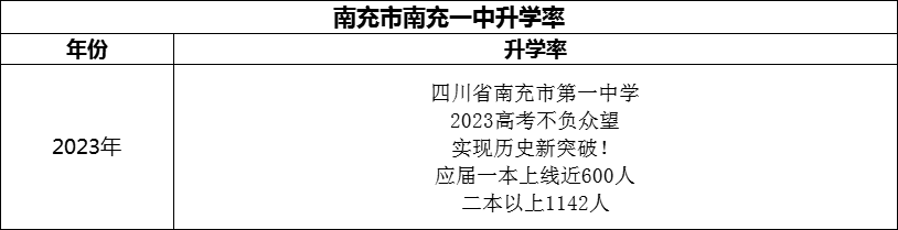 2024年南充市南充一中升學率怎么樣？