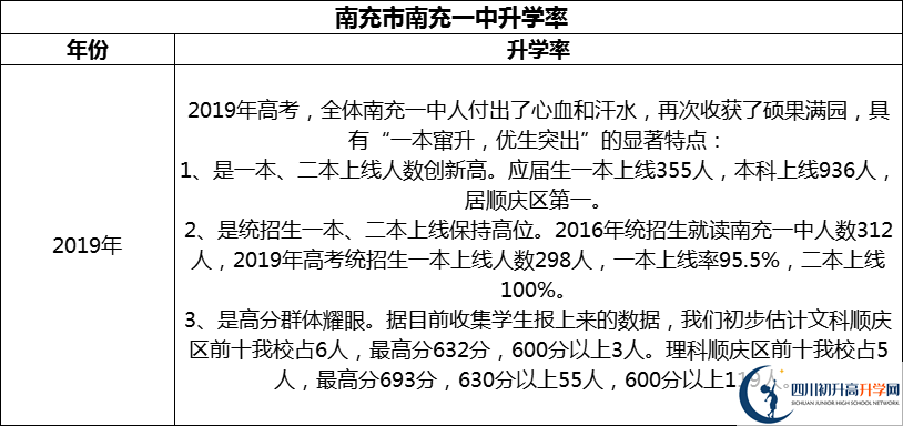 2024年南充市南充一中升學率怎么樣？