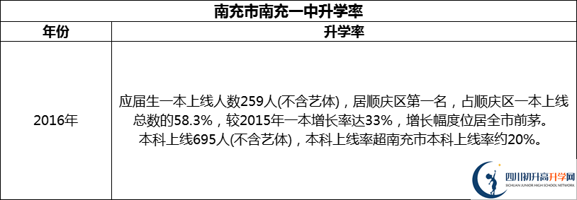 2024年南充市南充一中升學率怎么樣？