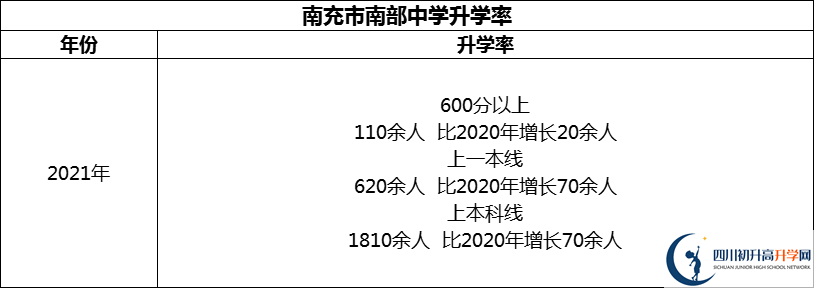 2024年南充市南部中學(xué)升學(xué)率怎么樣？