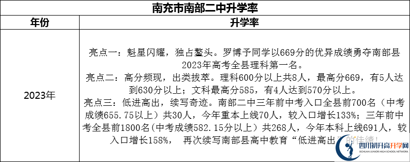 2024年南充市南部二中升學(xué)率怎么樣？