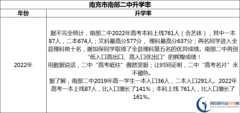 2024年南充市南部二中升學(xué)率怎么樣？