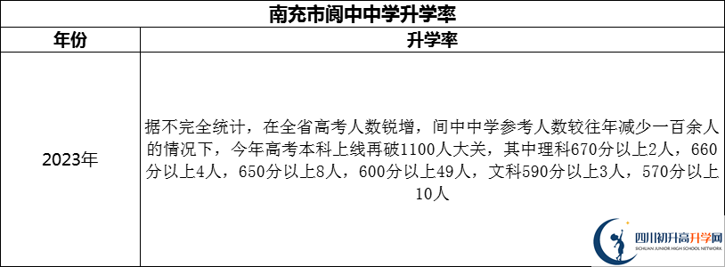 2024年南充市閬中中學(xué)升學(xué)率怎么樣？