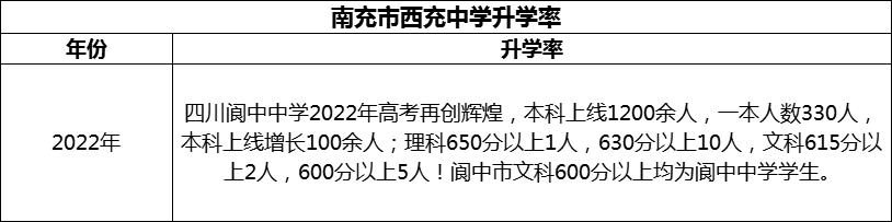 2024年南充市閬中中學(xué)升學(xué)率怎么樣？