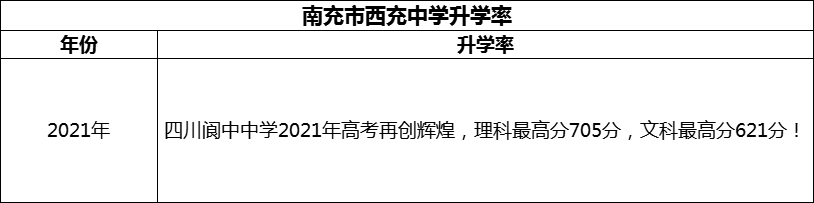 2024年南充市閬中中學(xué)升學(xué)率怎么樣？