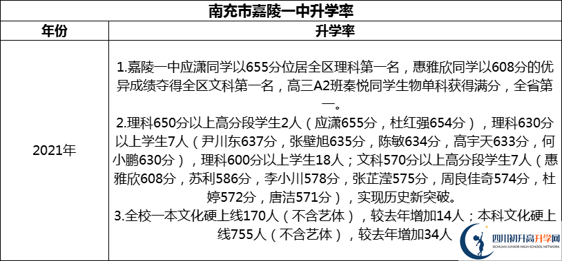 2024年南充市嘉陵一中升學(xué)率怎么樣？