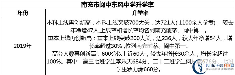 2024年南充市閬中東風中學升學率怎么樣？