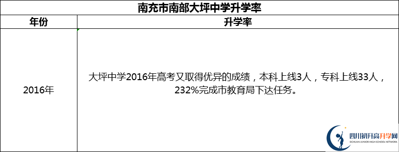 2024年南充市南部大坪中學升學率怎么樣？