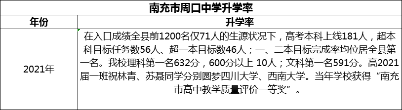 2024年南充市周口中學(xué)升學(xué)率怎么樣？