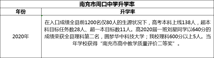 2024年南充市周口中學(xué)升學(xué)率怎么樣？