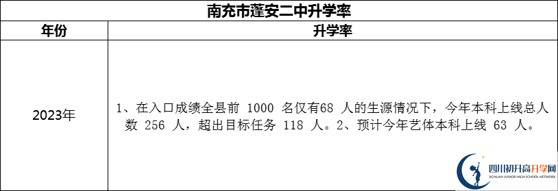 2024年南充市蓬安二中升學率怎么樣？