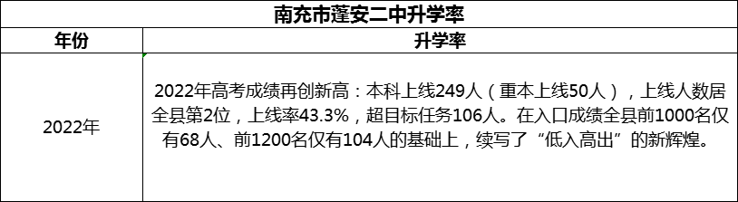 2024年南充市蓬安二中升學率怎么樣？