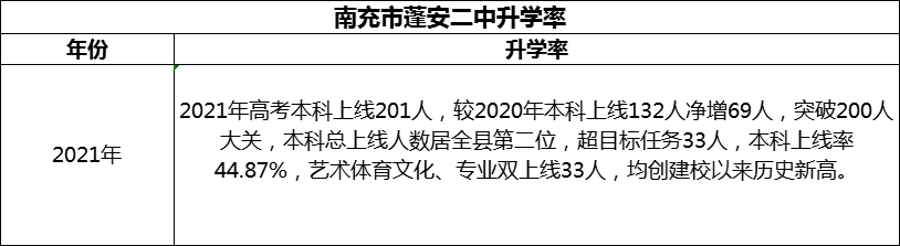 2024年南充市蓬安二中升學率怎么樣？