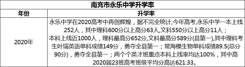 2024年南充市永樂(lè)中學(xué)升學(xué)率怎么樣？