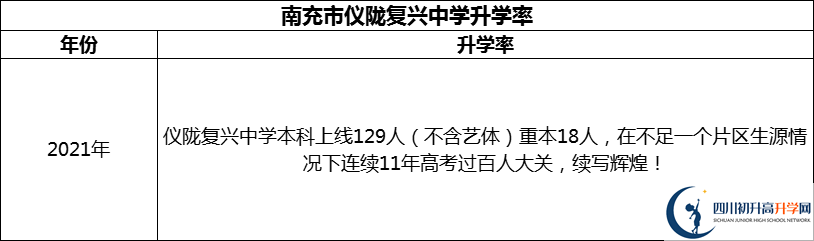 2024年南充市儀隴復(fù)興中學(xué)升學(xué)率怎么樣？